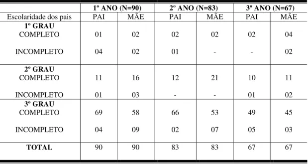 Tabela 2: Freqüência dos dados relativos à escolaridade dos pais dos alunos de medicina do  1º ao 3º ano (fase do pré-inquérito) 