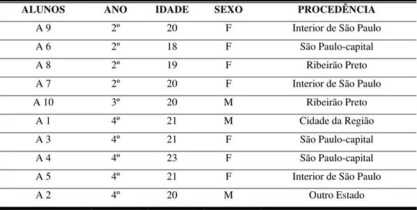 Tabela 4: Caracterização dos alunos de medicina que participaram do grupo reflexivo  sociodramático (N=10) 