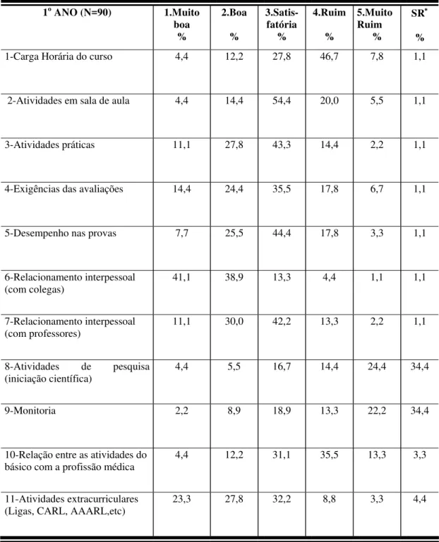 Tabela 5-Porcentagens de respostas dos alunos do 1 o  ano de medicina, em relação ao nível  de satisfação frente a alguns aspectos do ciclo básico
