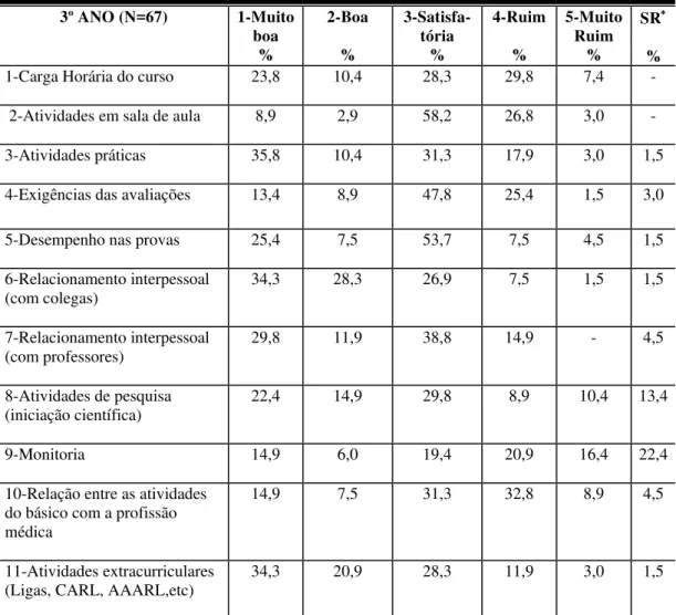 Tabela 7- Porcentagens de respostas dos alunos do 3 o  ano de medicina, em relação ao nível  de satisfação frente a alguns aspectos do ciclo básico