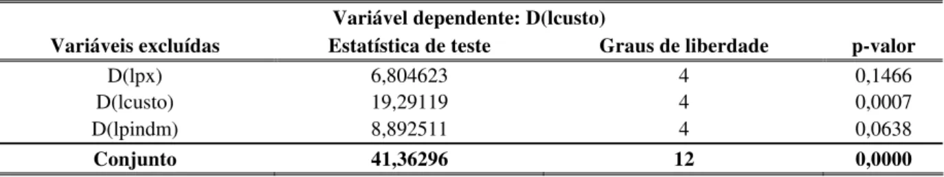 Tabela 13: Teste de causalidade de Granger para o custo do setor exportador  Variável dependente: D(lcusto) 