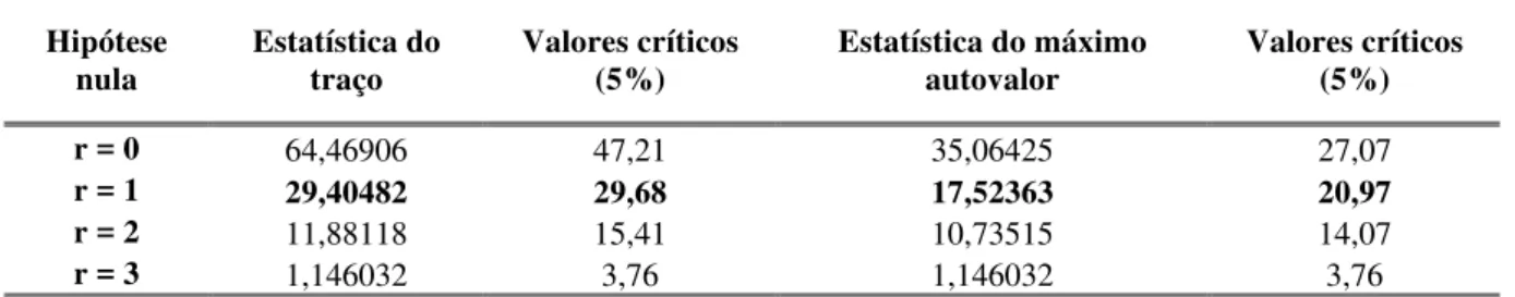 Tabela 17: Testes de cointegração para a equação para os preços das importações  Hipótese 