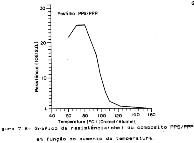 Figura 7.6- Gra~ico da resistencia(ohm) do composito PPS/PPP