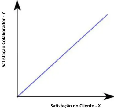Figura 3.5 - Comparação Satisfação do Colaborador – Satisfação Cliente 