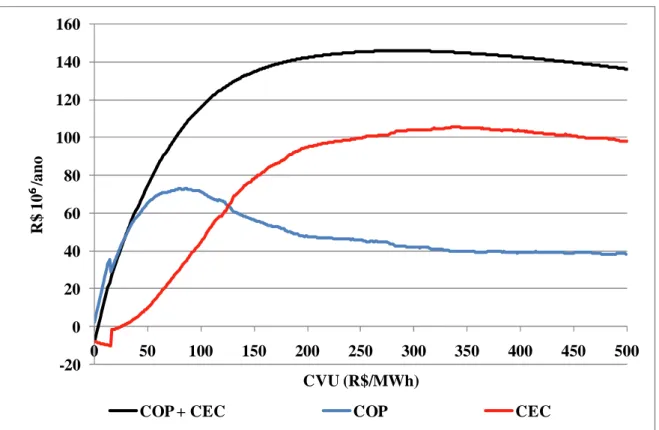 Figura 5.3 – Variação do COP, CEC e da soma destes em relação ao CVU 