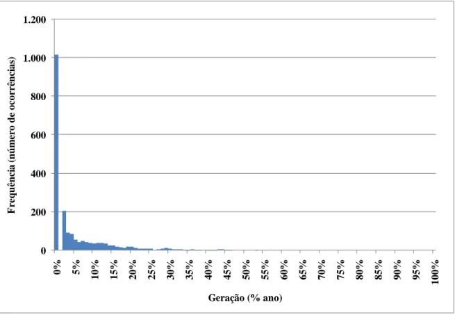 Figura 6.2 – Geração para um CV(D) de R$ 380,00/MWh 