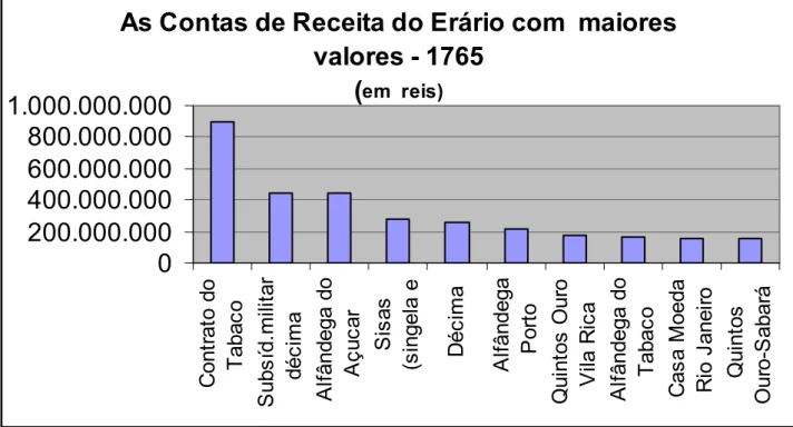 Figura 3.11 - As contas de Receita com maiores valores  