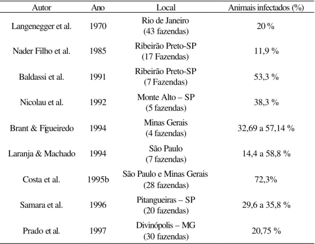 Tabela 1. Porcentagens de animais infectados por mastite subclínica 