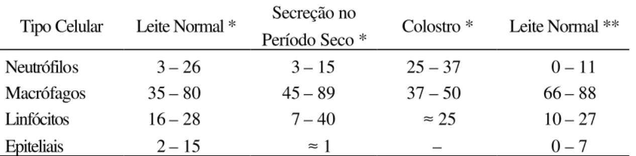 Tabela 2. Porcentagens (%) de células somáticas em secreções mamárias bovinas 
