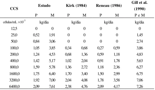 Tabela 6.  Perdas de produção de leite em função do aumento da CCS ( ×10 3  células/mL),  obtidas por Kirk (1984), Reneau (1986), Gill et al