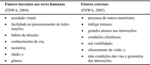 Tabela 3.1 - Fatores que influenciam no comportamento dos motoristas em interseções  Fatores inerentes aos seres humanos 