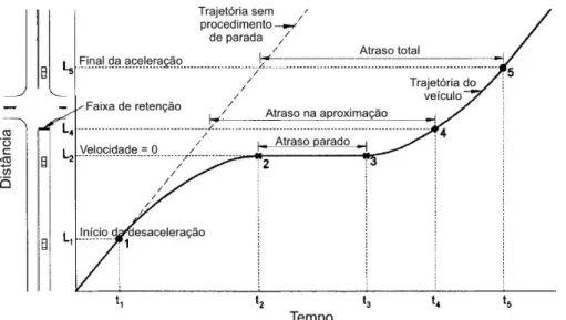 Figura 3.1 - Diagrama esquemático dos atrasos ocorridos em interseções  Fonte:Quiroga e Bullock (1999) 
