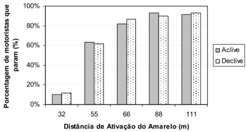 Figura 4.5 - Porcentagem de motoristas que param em função da declividade e da DAA 