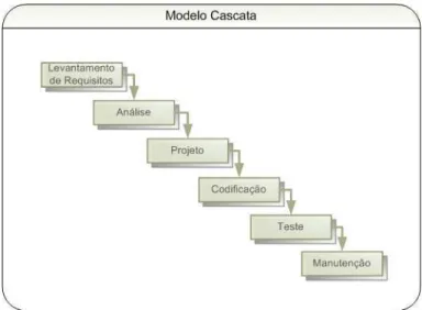 Figura 3. Modelo cascata. SOMERVILLE (2003).