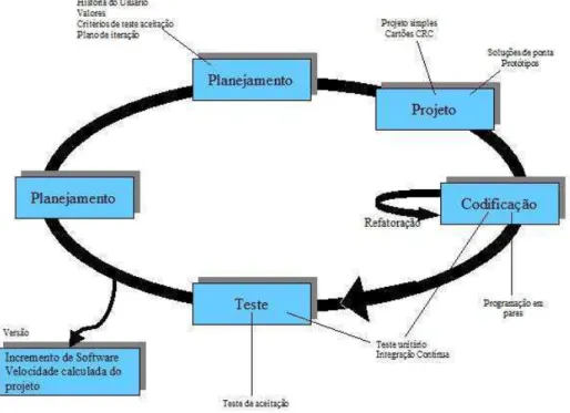 Figura 7. O processo Extreme Programming. PRESSMAN (2005).  