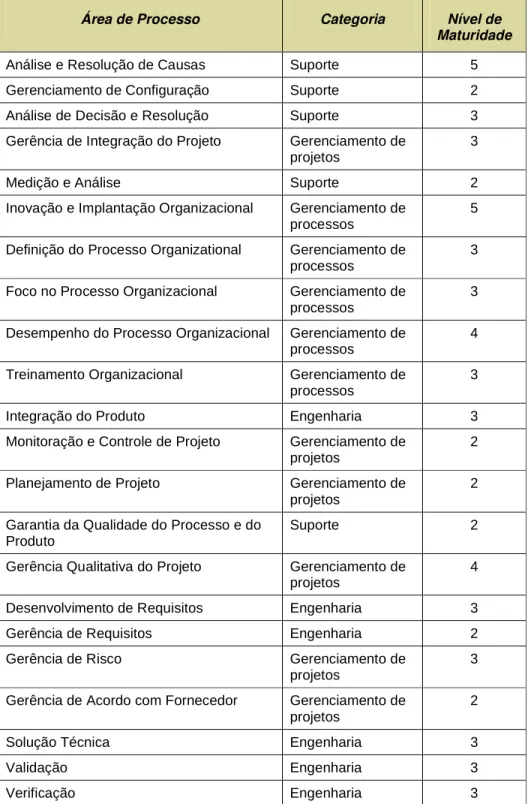 Tabela 1 - Áreas de Processo do CMMi. 