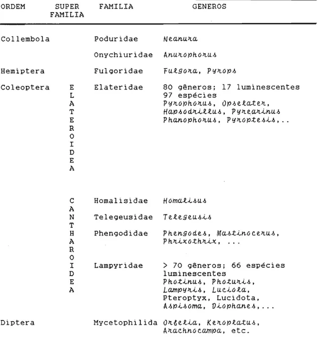 Tabela i . Classificação de insetos luminescentes segundo Herring (1978). ORDEM Collembola SUPER FAMILIA FAMILIA Poduridae GENEROSNea.n.un.a