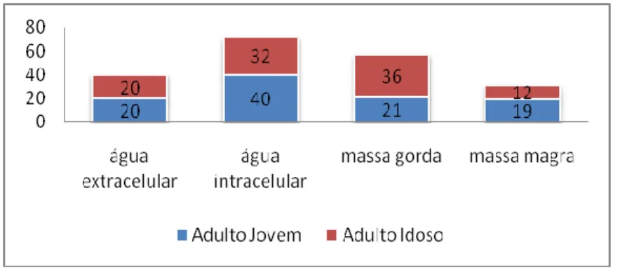 Gráfico 3- Alteração da composição corporal no idoso, adaptado de Netto (2002, p. 63).