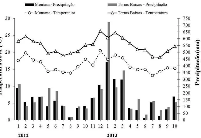 Figura  3 - Precipitação mensal (mm) e temperatura média do ar ( o C) na  Floresta Ombrófila  Densa  de  Terras  Baixas  e  Montana