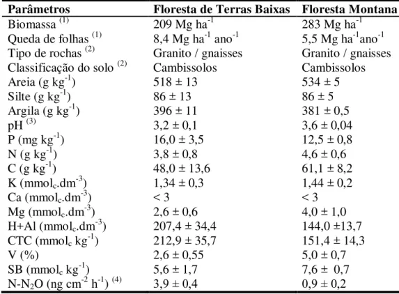 Tabela 1  –  Características referentes aos locais de amostragem na Floresta Ombrófila Densa  do Parque Estadual Serra do Mar