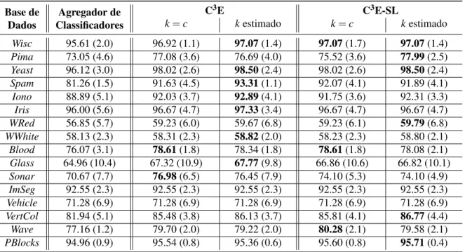 Tabela 2 – Acurácias médias do agregador de classificadores (NB+J48) e as diferentes versões do C 3 E