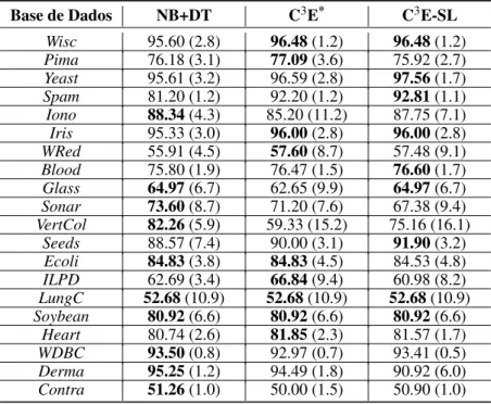 Tabela 5 – Acurácias (%) do agregador de classificadores (NB+DT) e dos algoritmos C 3 E e C 3 E-SL (desvios padrões estão entre parênteses) — os melhores resultados estão destacados em negrito.