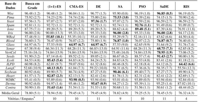 Tabela 6 – Acurácias (%) do C 3 E-SL com parâmetros otimizados pelas meta-heurísticas estudadas — desvios padrões estão entre parênteses