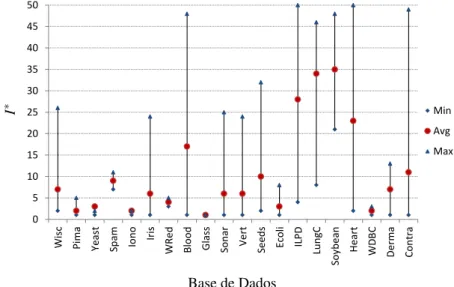 Figura 9 – Valores mínimos, máximos e médios para I * (DE).