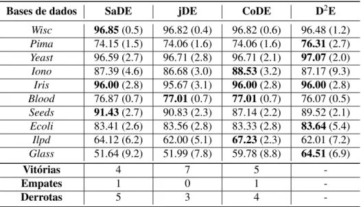 Tabela 11 – Acurácias (%) do C 3 E-SL otimizado pelas variantes do DE (desvios padrões entre parênteses)
