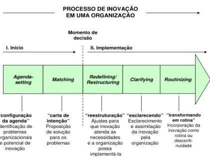 Figura 1 – Processo de inovação em uma organização  Fonte – Rogers (2003, p.241) 