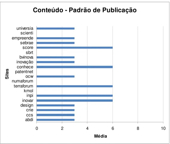 Figura 5 -  Gráfico da dimensão conteúdo – característica padrão de publicação 4.  Atualidade 
