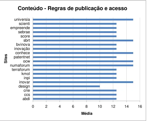 Figura 10  -  Gráfico da dimensão conteúdo – regras de publicação e acesso