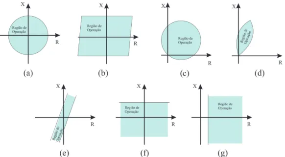 Figura 2.9. Geometria das caractéristica de operação do relé no diagrama R-X: (a) Impedância; (b) Retângulo;