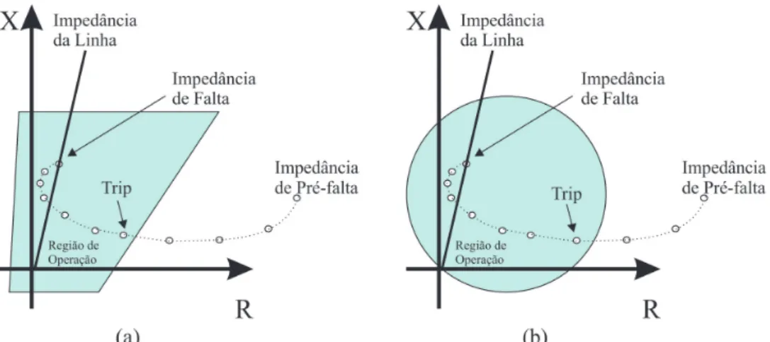 Figura 2.10. Trajetória da impedância vista pelo relé para a característica: (a) quadrilateral; (b) mho.