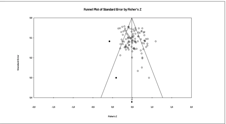 Figura 1 – Funnel Plot. 