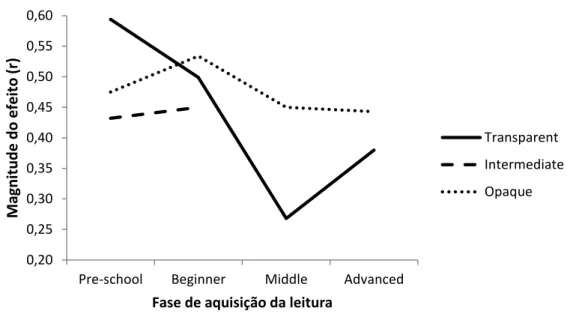 Figura 3 – Evolução do impacto do processamento fonológico na leitura ao longo das fases de  Apesar  da  presença  de  valores  mais  elevados  nas  fases  iniciais  de  aquisição  da leitura (sobretudo no grupo dos Principiantes), não se observa nas ortog