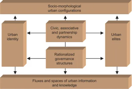 Figure 3. Dimensions of valorization of the sociocultural capital in an urban society.
