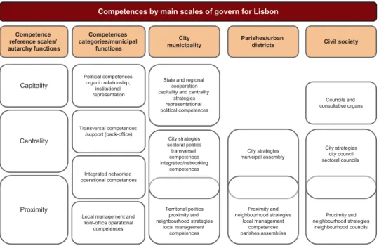Figure 5. Structure of competences by main scales of Lisbon politics.