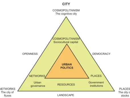 Figure 1. The conceptual triangle for interpreting urban politics.