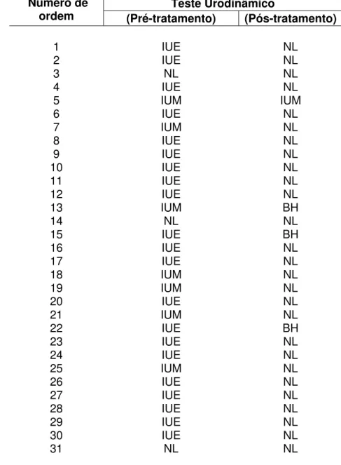 Tabela  1 -  Diagnósticos  urodinâmicos  no  pré-  e  pós-tratamento                       da incontinência urinária  