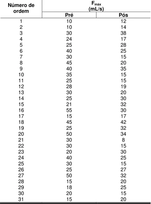 Tabela 2 - Valores do fluxo urinário máximo, pré- e pós- tratamento  F máx       (mL/s) Número de  ordem  Pré Pós  1 10  12  2 10  14  3 30  38  4 24  17  5 25  28  6 40  25  7 30  15  8 45  20  9 40  35  10 35  15  11 25  15  12 28  19  13 30  20  14 25  