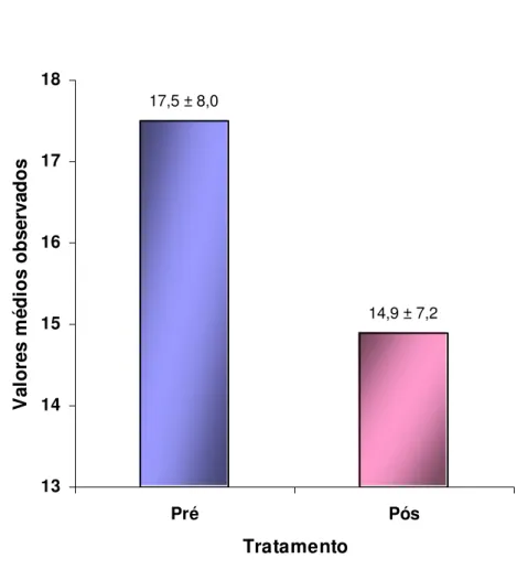 Gráfico 3. Avaliação do tratamento da incontinência urinária com sling  fascial associado à histerectomia vaginal: valores médios do  fluxo médio, pré e pós-tratamento
