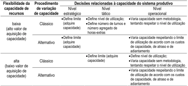 Tabela 1: D ecisões relacionadas à capacidade do sistem a produtivo de acordo com  o tipo de  recurso e de procedim ento utilizado para a variação de capacidade 