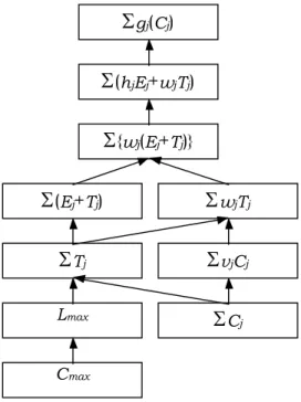 Figura 2: Hierarquia de funções-objetivo (baseado em  LA W LER  et al . (19 9 3)) 6