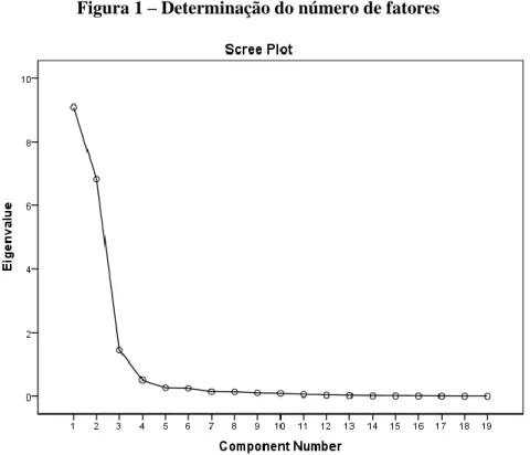 Figura 1 – Determinação do número de fatores 