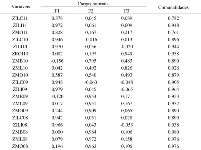 Tabela 3 – Cargas fatoriais rotacionadas pelo método VARIMAX e comunalidades 