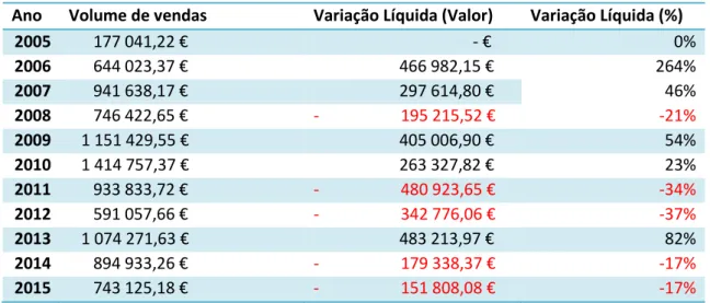 Tabela 1: Evolução das Vendas 2005-2015 