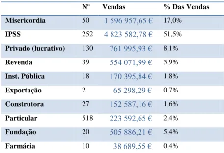 Tabela 2: Vendas por tipo de cliente (2005-2015)