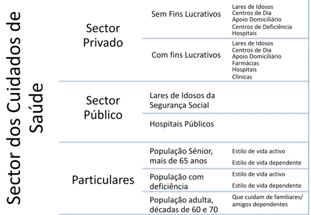 Tabela 4: Segmentos de Mercado da Ergocare Lda. – Sector dos Cuidados de  Saúde 