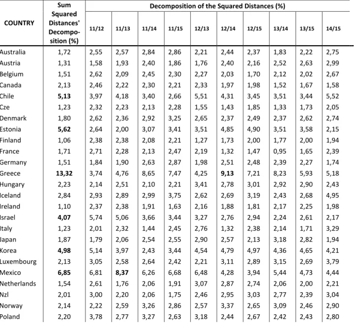 Table 4: Scalar products and distances to the compromise object 